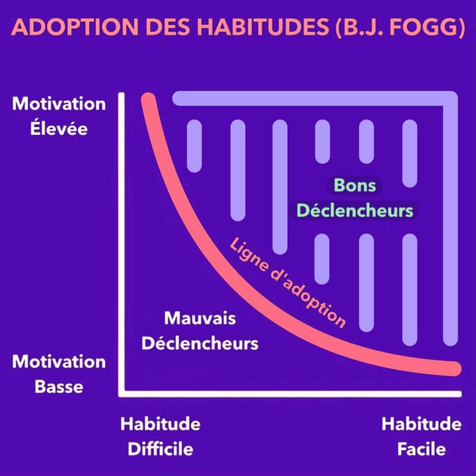 Comment Développer Durablement De Bonnes Habitudes ? | B.J. Fogg ...